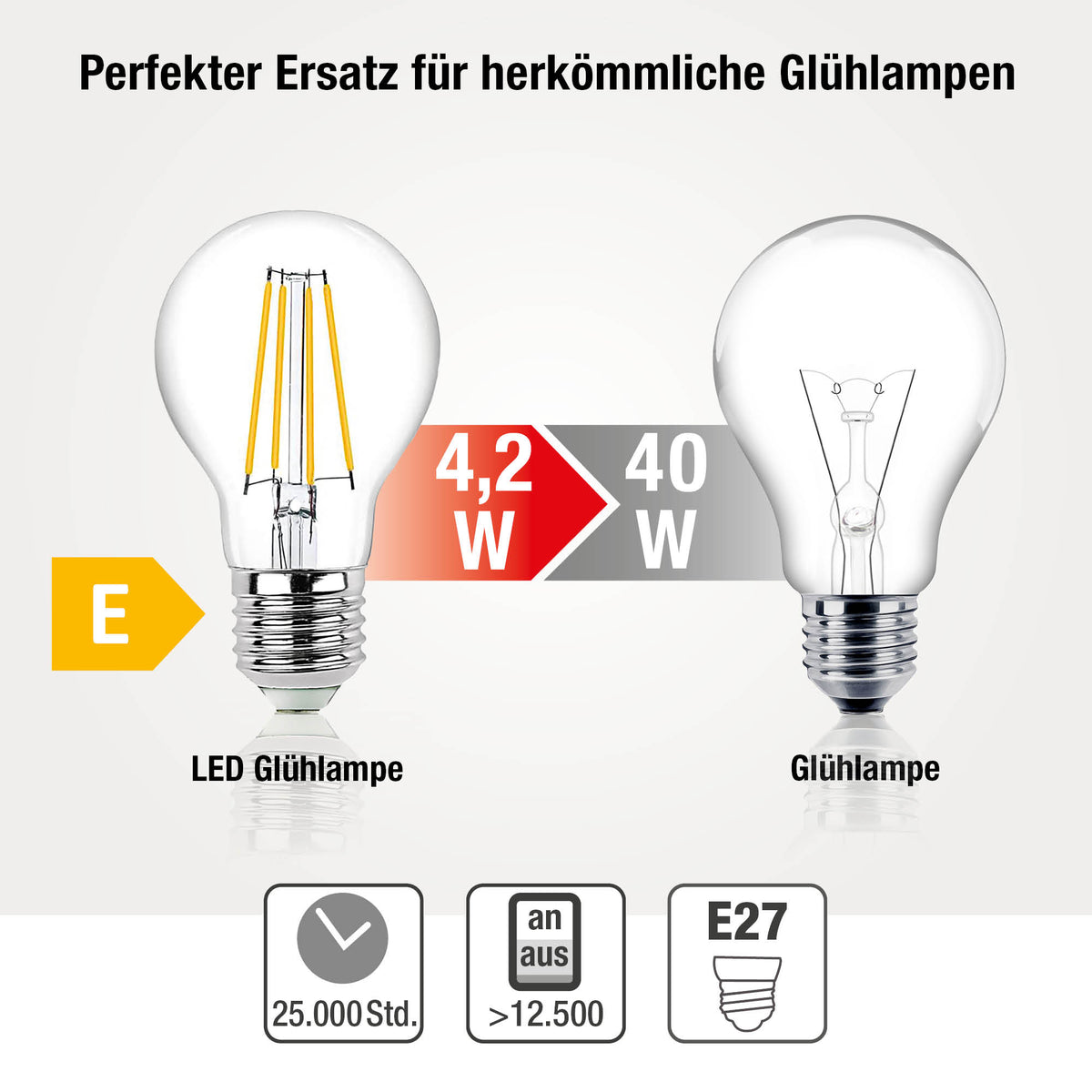 LED Glühbirne E27, 10er Set warmweiß, dimmbar, 4,2W 470 Lumen, 90 Ra, klar, EPREL ID 2165103